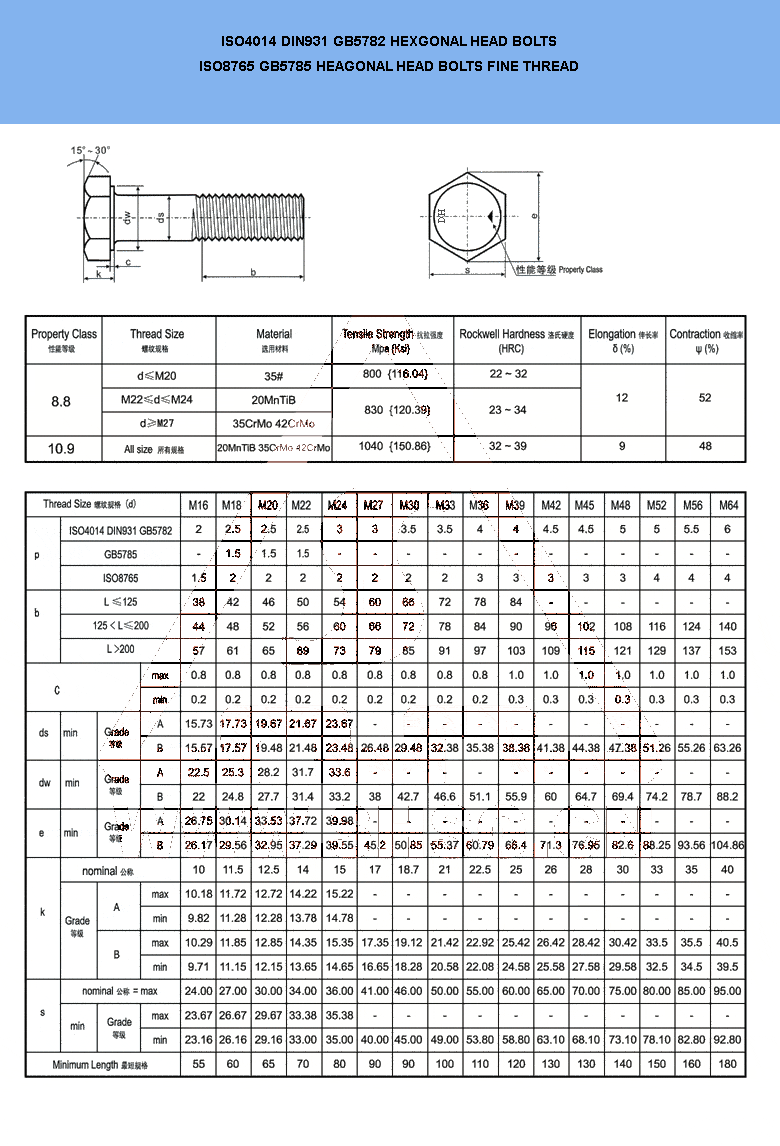 Din 931